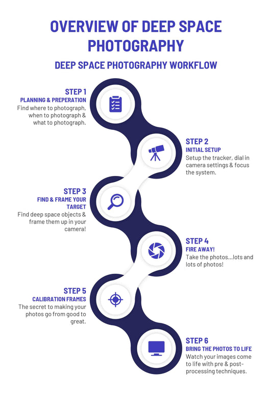The Fast Track to Deep Space Photography Digital Workbook